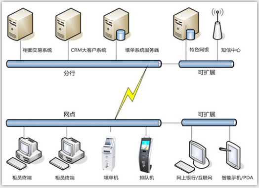 排隊叫號系統